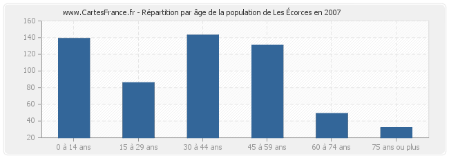 Répartition par âge de la population de Les Écorces en 2007